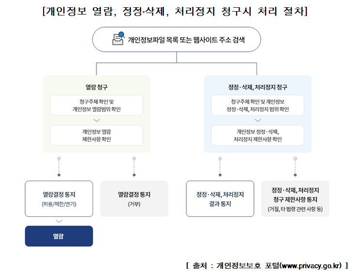 1.정보주체의 요구(요구서 제출) 2. 해당부서(가관)접수 3. 개인정보 열람(정정, 삭제, 처리정지) 범위 및 제한사항확인 4.(가능시) 열람 결정사상 통지 > 열람(정정, 삭제, 처리정지) 5.(불가능시) 열람 처리 불가 사유 통지.