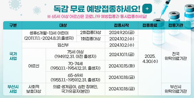 독감 무료 예방접종하세요!
※ 65세 이상 어르신은 코로나19 예방접종과 동시접종하세요!
구분 / 대상 / 접종시작
[국가사업]
생후6개월~13세 어린이(2011.11.1.~2024.8.31.출생자) / 2회접종대상 2024.9.20.(금), 1회접종대상 2024.10.2.(수)
임신부 : 2024.10.2.(수)
어르신
75세 이상(1949.12.31. 이전 출생자) : 2024.10.11.(금)
70-74세(1950.1.1.~1954.12.31. 출생자) : 2024.10.15.(화)
65-69세(1955.1.1.~1959.12.31. 출생자) : 2024.10.18.(금)
[부산시사업]
사회적 보호대상/ 의료·생계급여, 심한 장애인, 국가유공자(본인) : 2024.10.18.(금)
접종종료 : 2025.4.30.(수)
접종기관 : 전국위탁의료기관/ 부산시 위탁의료기관
자세히보기