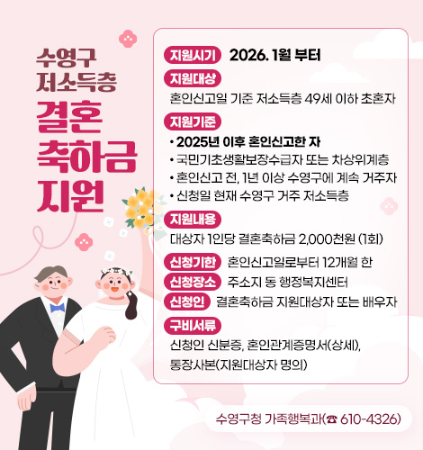 수영구 저소득층 결혼축하금 지원
지원시기 : 2026.1월 부터
지원대상 : 혼인신고일 기준 저소득층 49세 이하 초혼자
지원기준 :
- 2025년 이후 혼인신고한 자
- 국민기초생활보장수급자 또는 차상위계층
- 혼인신고 전, 1년 이상 수영구에 계속 거주자
- 신청일 현재 수영구 거주 저소득층
지원내용 : 대상자 1인당 결혼축하금 2,000천원 (1회)
신청기한 : 혼인신고일로부터 12개월 한
신청장소 : 주소지 동 행정복지센터
신청인 : 결혼축하금 지원대상자 또는 배우자
구비서류 : 신청인 신분증, 혼인관계증명서(상세),통장사본(지원대상자 명의)
수영구청 가족행복과(☎ 610-4326)