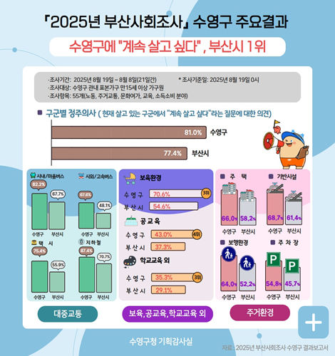 「2025년 부산사회조사」 수영구 주요결과
수영구에