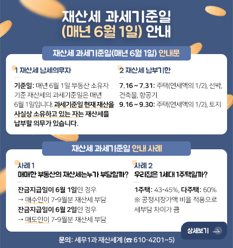 재산세 과세기준일
(매년 6월 1일) 안내
재산세 과세기준일(매년 6월 1일) 안내문
1 재산세 납세의무자
기준일: 매년 6월 1일 부동산 소유자
기준 재산세의 과세기준일은 매년
6월 1일입니다. 과세기준일 현재 재산을
사실상 소유하고 있는 자는 재산세를
납부할 의무가 있습니다.
2 재산세 납부기한
7.16 ~ 7.31: 주택(연세액의 1/2), 선박, 건축물, 항공기
9.16 ~ 9.30: 주택(연세액의 1/2), 토지
재산세 과세기준일 안내 사례
사례 1
매매한 부동산의 재산세는누가 부담할까?
잔금지급일이 6월 1일인 경우
→ 매수인이 7-9월분 재산세 부담
잔금지급일이 6월 2일인 경우
→ 매도인이 7-9월분 재산세 부담
사례 2
우리집은 1세대 1주택일까?
1주택: 43-45%, 다주택: 60%
※ 공정시장가액 비율 적용으로
세부담 차이가 큼
문의: 세무1과 재산세계 (☎ 610-4201~5)
상세보기 >