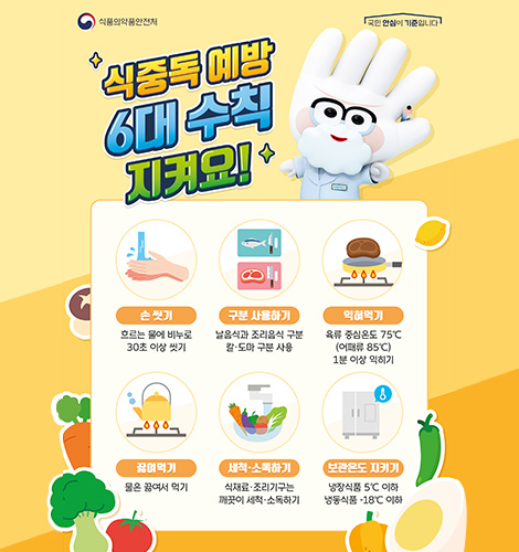 식품의약품안전처 / 국민 안심이 기준입니다
식중독 예방 6대 수칙 지켜요!
손 씻기
흐르는 물에 비누로
30초 이상 씻기
구분 사용하기
날음식과 조리음식 구분
칼·도마 구분 사용
익혀먹기
육류 중심온도 75℃
(어패류 85℃)
1분 이상 익히기
끓여먹기
물은 끓여서 먹기
세척·소독하기
식재료·조리기구는
깨끗이 세척·소독하기
보관온도 지키기
냉장식품 5℃ 이하
냉동식품 -18℃ 이하